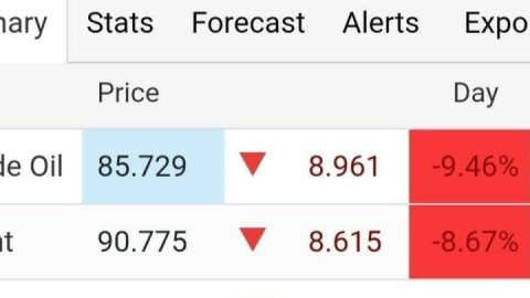 سقوط نفت برنت به کانال ۸۰ دلار بعد از اعلام خبر بازگشایی تنگه هرمز