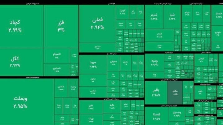 رکورد تاریخی بازارسهام/ بورس ایران برای نخستین بار بدون حتی یک سهم منفی