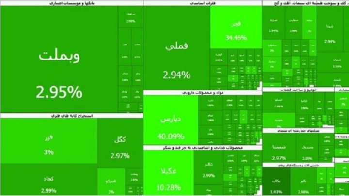 بازار سهام برای هفتمین روز پیاپی مثبت شد