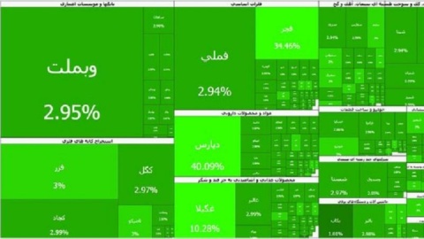 بازار سهام برای هفتمین روز پیاپی مثبت شد