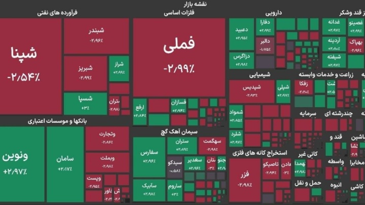 پایان فعالیت بورس تهران با افت ۶۴۰۰۰ واحدی شاخص