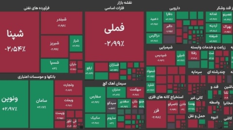 پایان فعالیت بورس تهران با افت ۶۴۰۰۰ واحدی شاخص