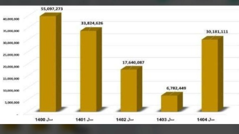 ساختار بهای تمام‌شده محصولات تولیدی شاراک / جنگ و اورهال هم مانع نشد؛ ۳ هزار میلیارد تومان سود خالص برای شاراک