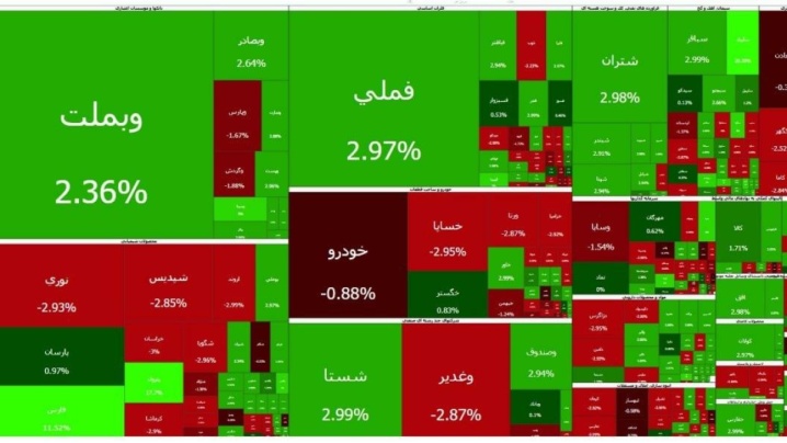 رکوردشکنی تاریخی بورس / شاخص کل بورس کانال ۵ میلیون واحد را فتح کرد