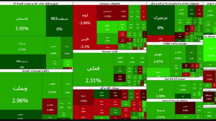 بازگشت بورس به مسیر سبز / رشد ۶۸ هزار واحدی شاخص بورس