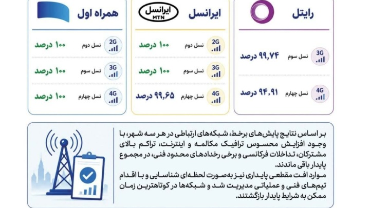 همراه اول با پایداری ۱۰۰ درصدی مکالمه در صدر اپراتورهای سیار
