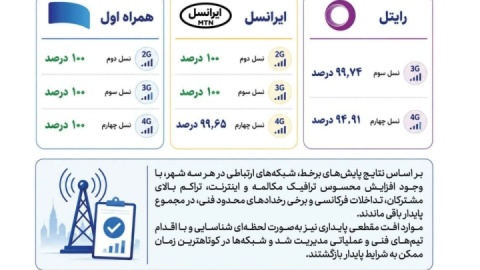 همراه اول با پایداری ۱۰۰ درصدی مکالمه در صدر اپراتورهای سیار