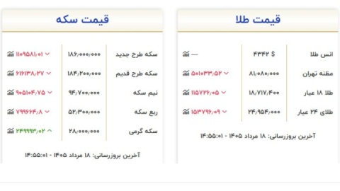 عقب نشینی نرخ ها در بازار طلا