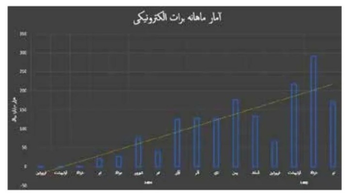 انتشار برات ۳۰ برابر شد / تأمین مالی زنجیره‌ای در کنار تولید