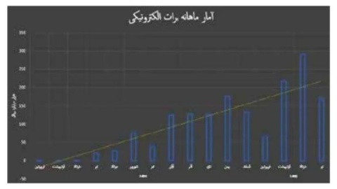 انتشار برات ۳۰ برابر شد / تأمین مالی زنجیره‌ای در کنار تولید