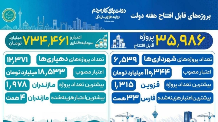 افتتاح حدود ۳۶ هزار پروژه عمرانی در هفته دولت، با بیش از ۷۳۴ همت اعتبار