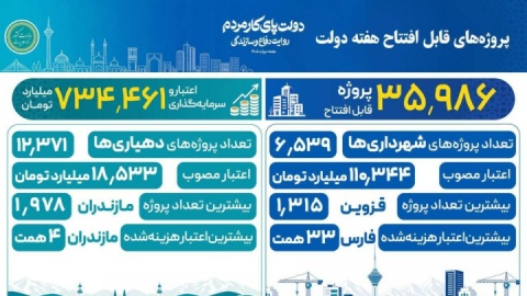افتتاح حدود ۳۶ هزار پروژه عمرانی در هفته دولت، با بیش از ۷۳۴ همت اعتبار