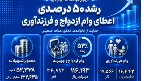 رشد ۵۰ درصدی اعطای وام ازدواج و فرزندآوری در بانک صادرات