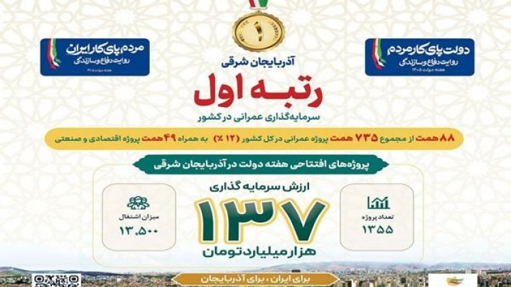 بهره‌برداری از 137 همت پروژه در هفته دولت در آذربایجان شرقی
