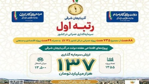 بهره‌برداری از ۱۳۷ همت پروژه در هفته دولت در آذربایجان شرقی