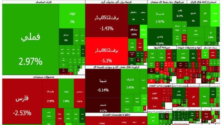 رشد نصف و نیمه شاخص کل بورس تهران در آخرین روز هفته