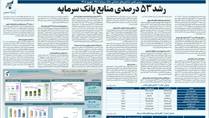 رشد ۵۳ درصدی منابع بانک سرمایه